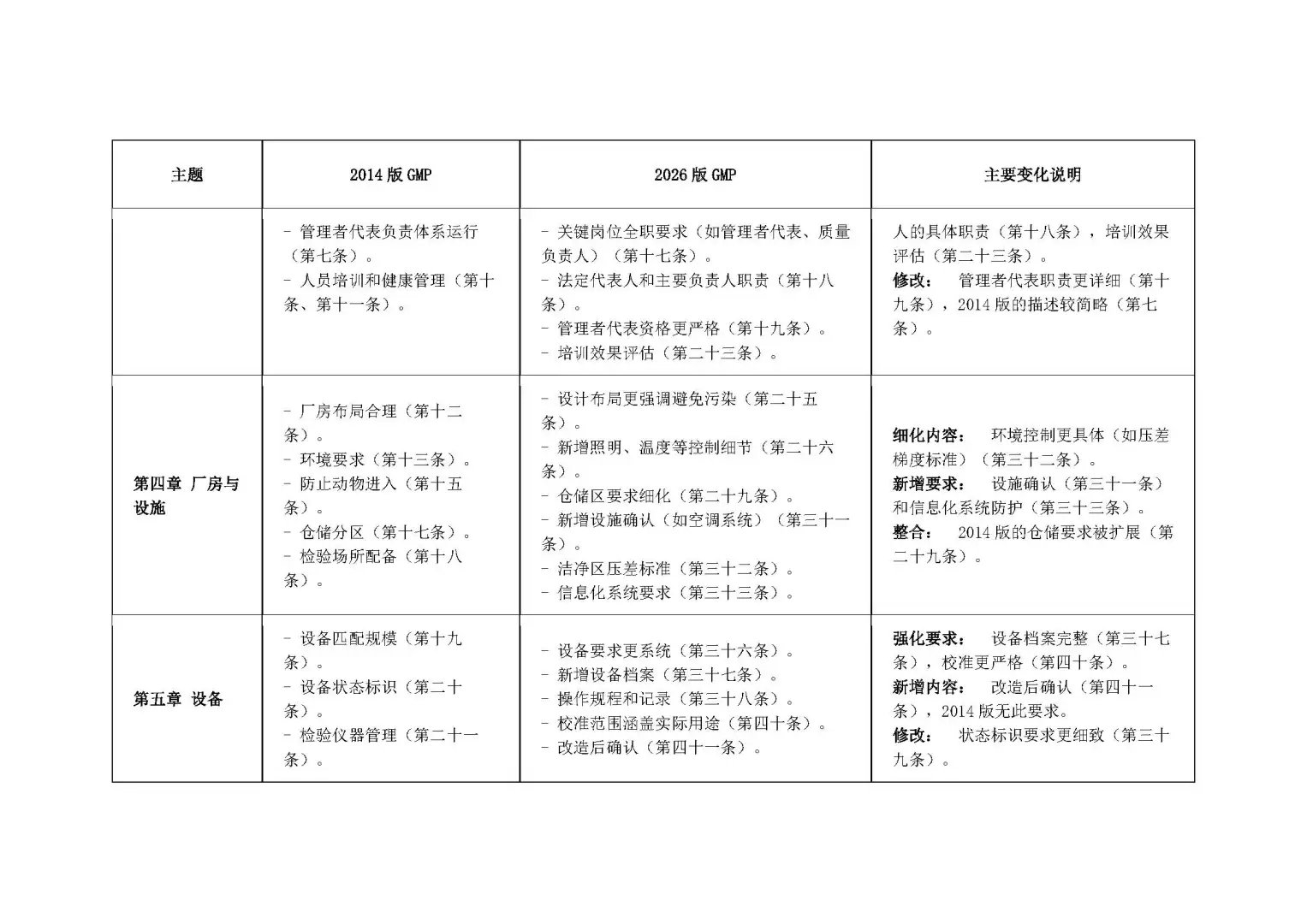 医疗器械生产质量管理规范的 新 旧 分析