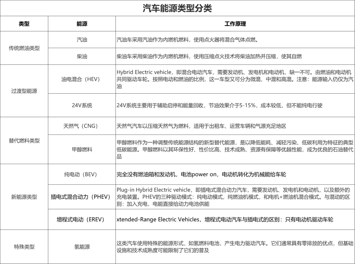 汽车能源类型分类