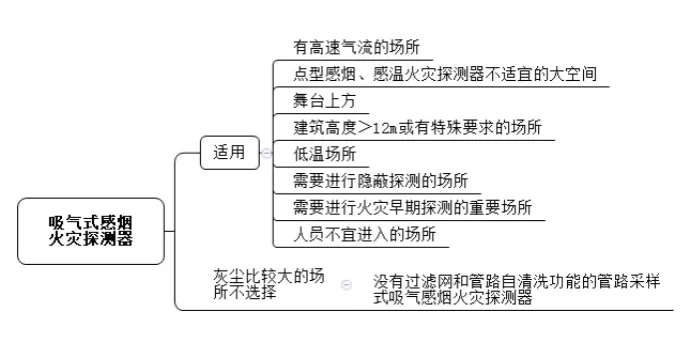 消防「火灾报警探测器」来喽！帮你“避坑”稳拿6