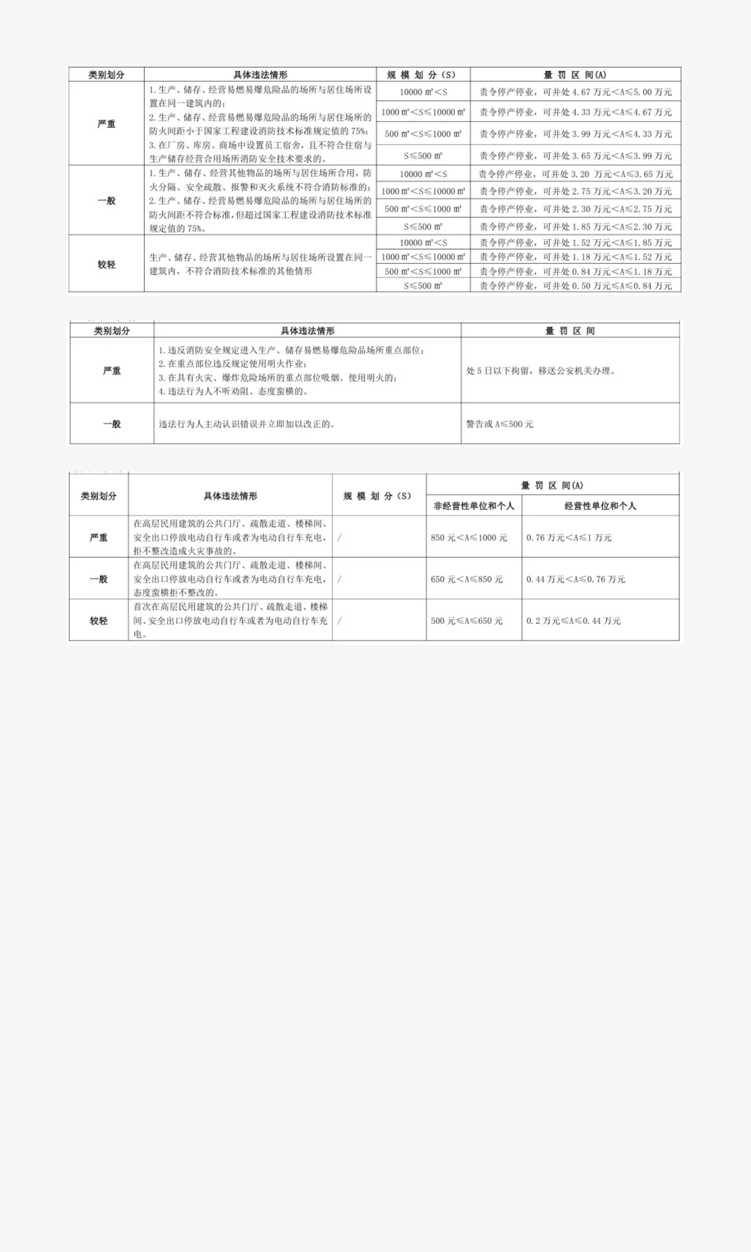 一看就懂：十二类常见消防违法行为及处罚