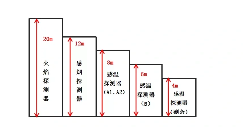 消防「火灾报警探测器」来喽！帮你“避坑”稳拿6