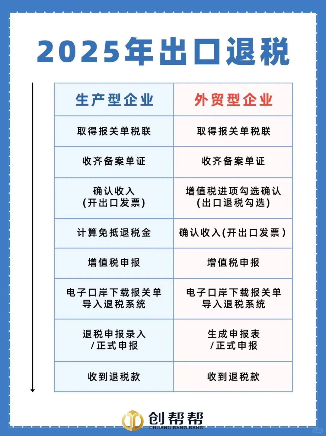 2025年企业出口退税流程?