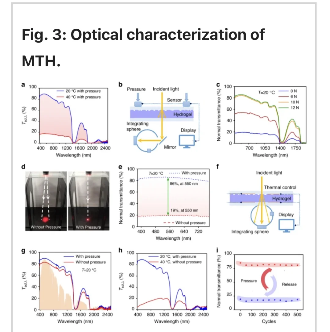 变色微图案水凝胶，隐身和光热调控智能窗