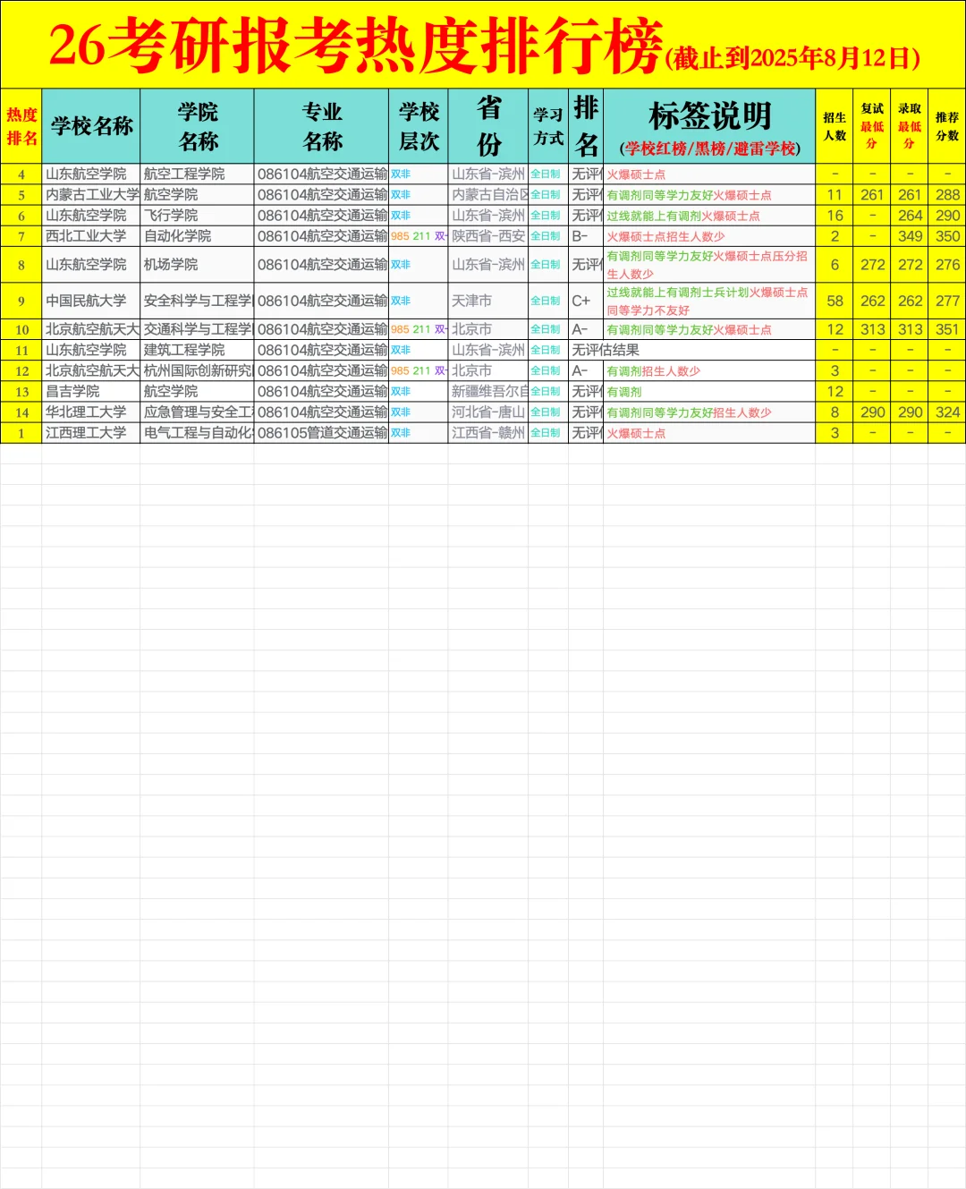 26考研择校防爆-交通运输?热度排行榜