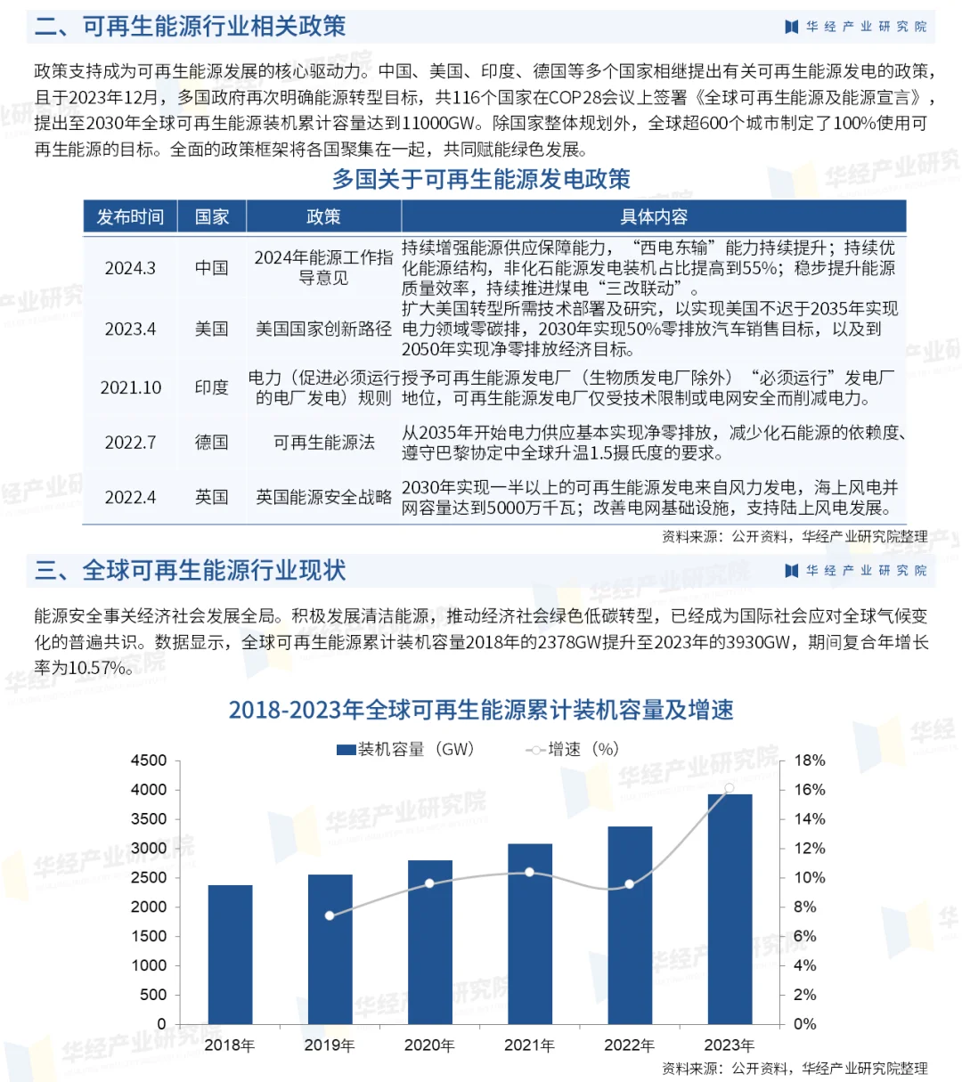 2024年中国可再生能源行业市场深度分析报告