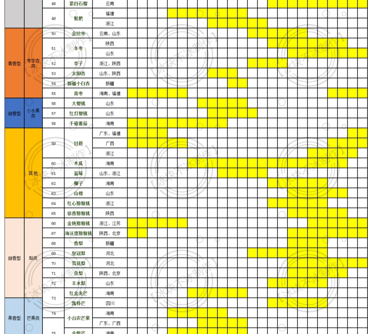 最全水果大全品类大全！