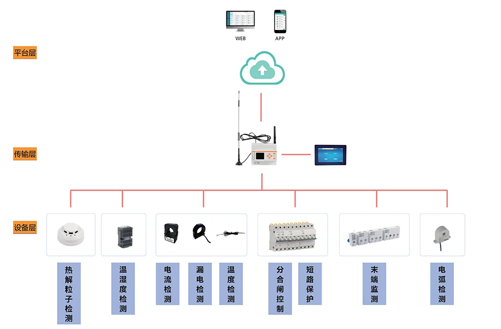 安科瑞终端智能监控解决方案