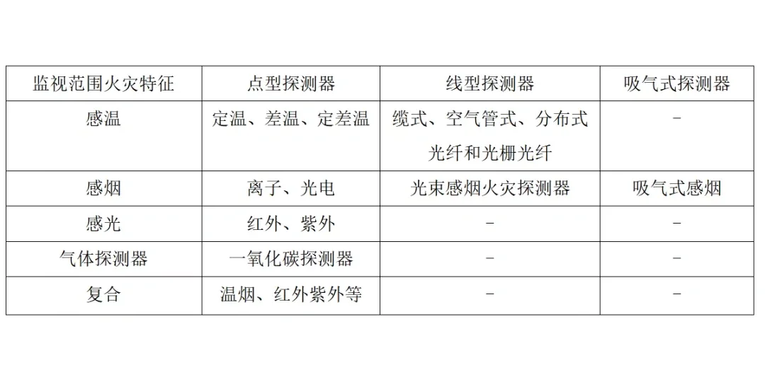 消防「火灾报警探测器」来喽！帮你“避坑”稳拿6