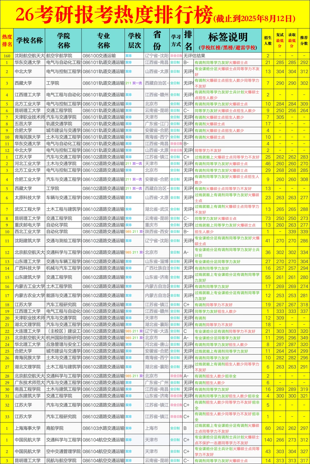 26考研择校防爆-交通运输?热度排行榜