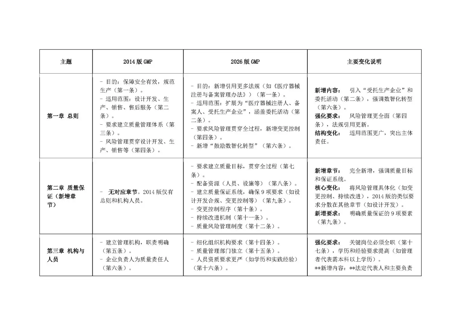 医疗器械生产质量管理规范的 新 旧 分析