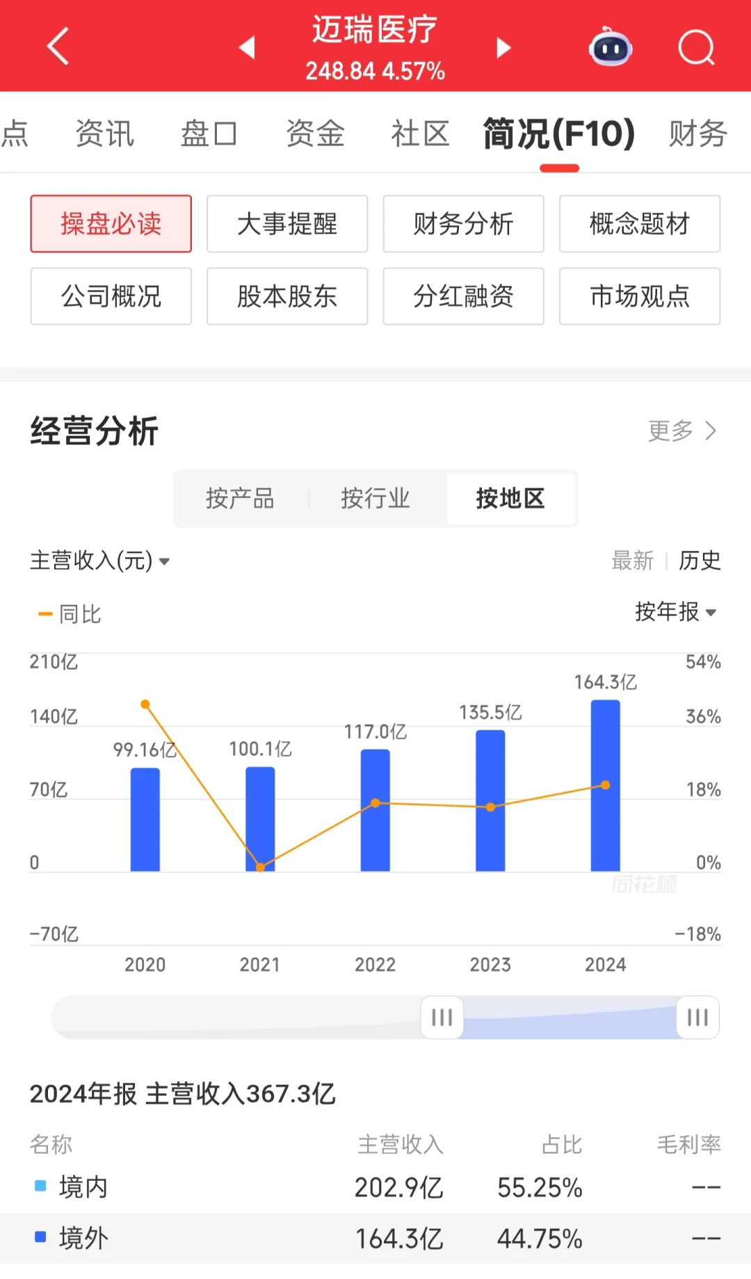 21.迈瑞医疗：医疗器械龙头拐点已现？