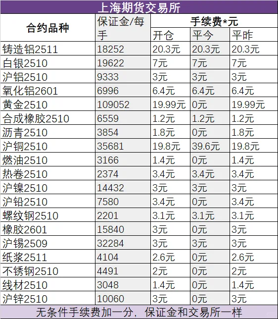 期货账户手续费与保证金高低判断方法
