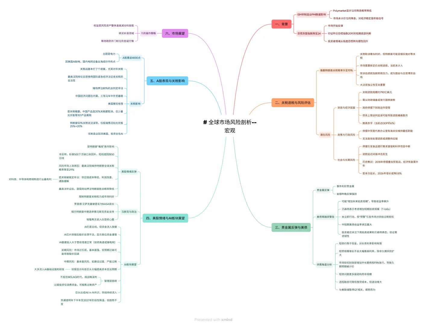 全球市场风险剖析--宏观