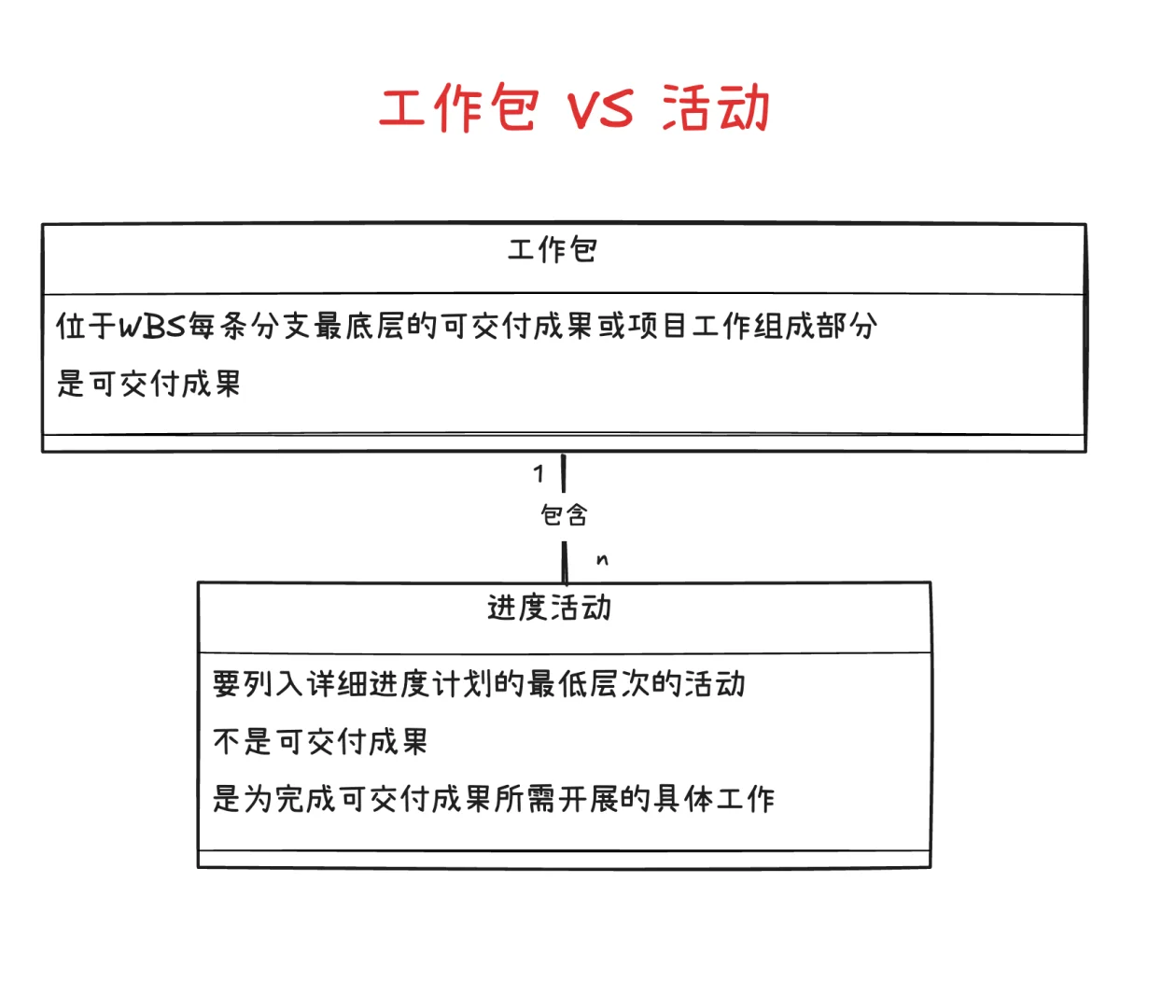 ? 软考易混概念辨析大合集 | 考前必