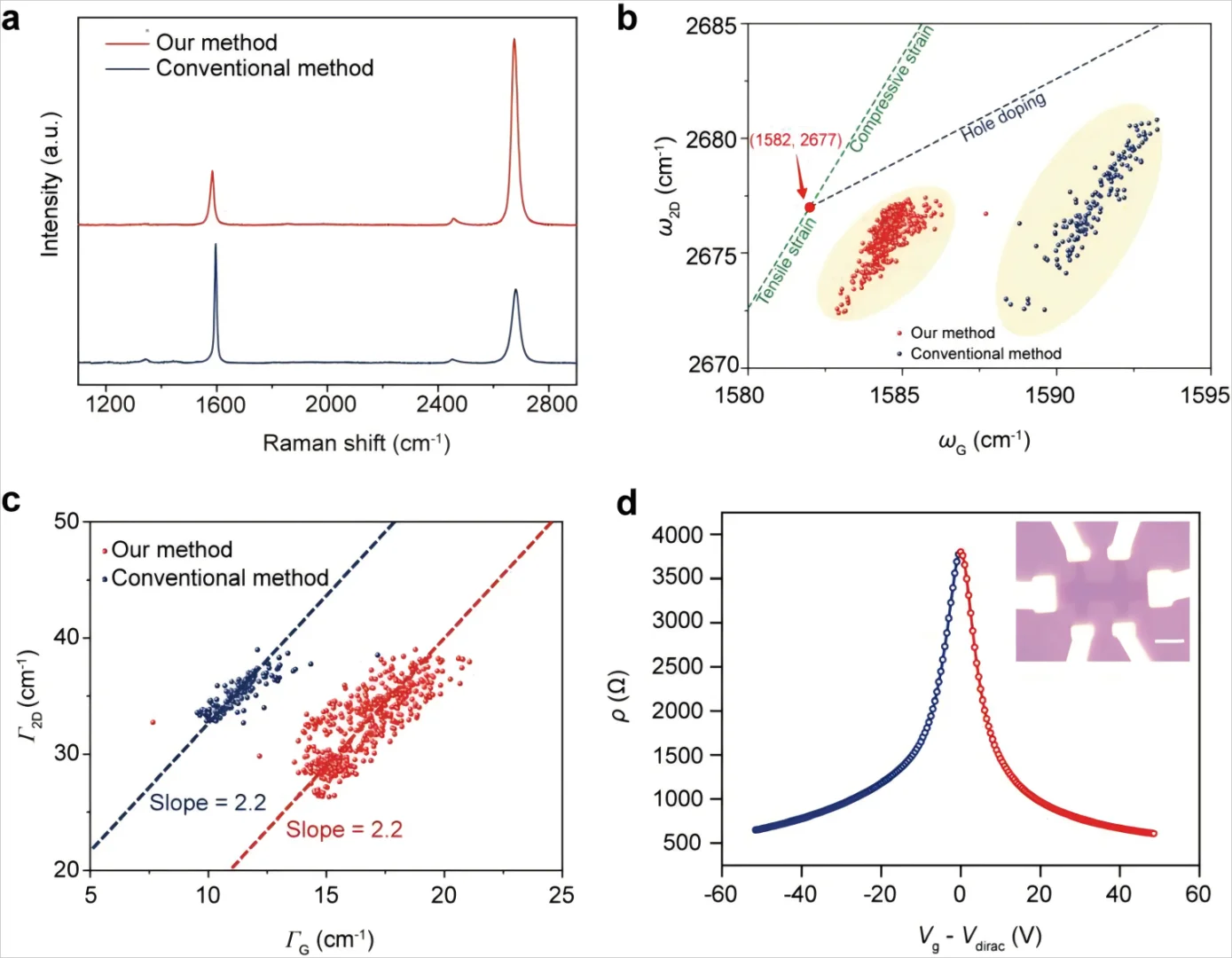 大面积石墨烯晶圆的快速可扩展转移