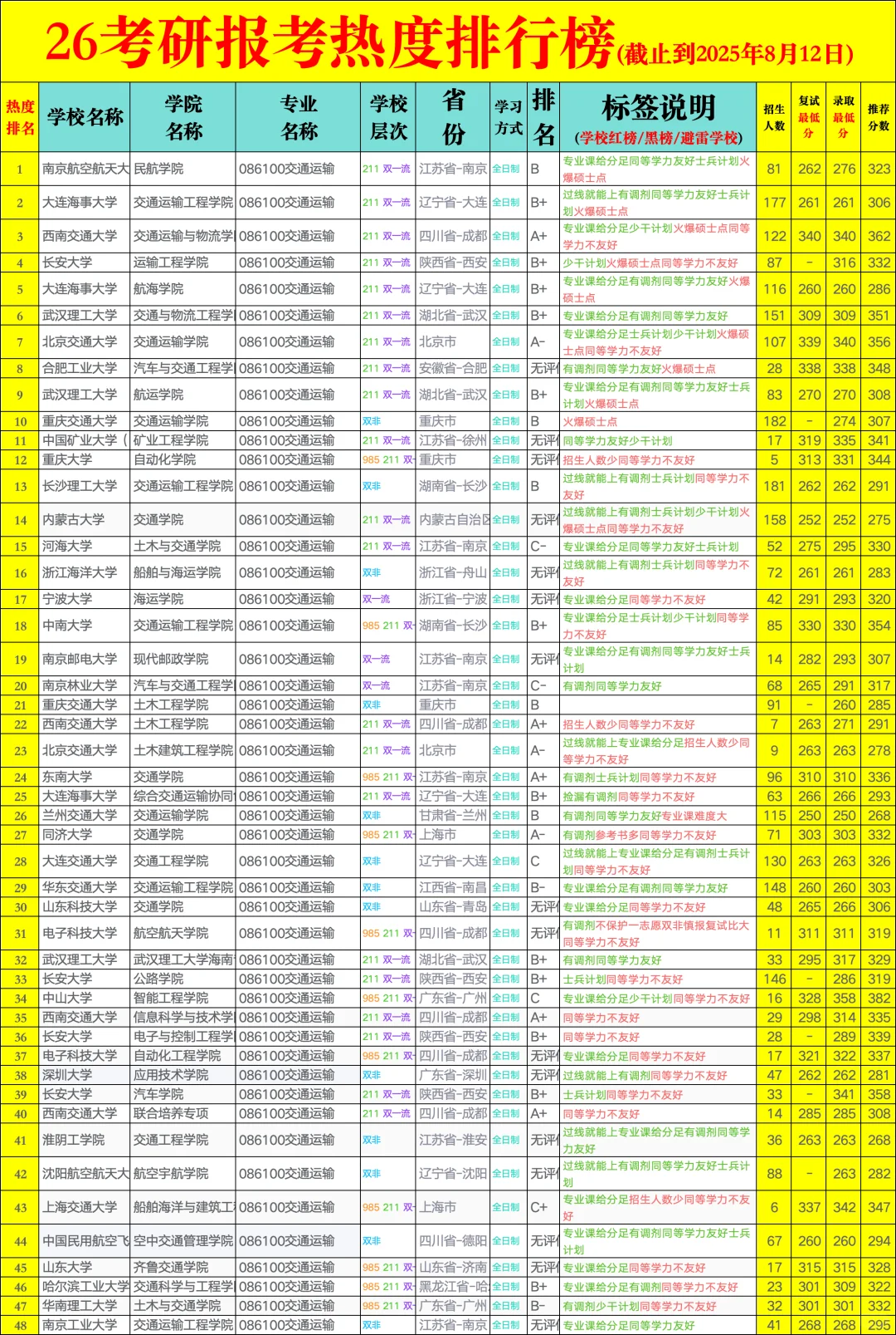 26考研择校防爆-交通运输?热度排行榜