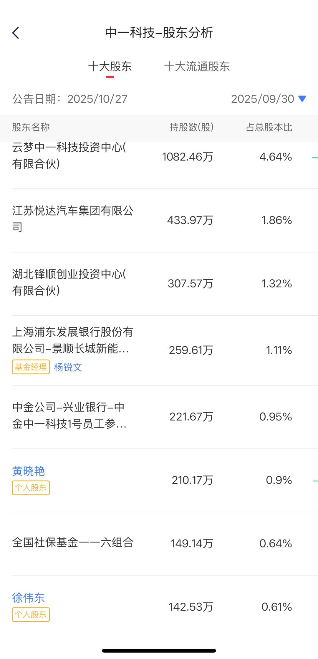 国家队持仓大揭秘(2)！涨幅前十的低位票！
