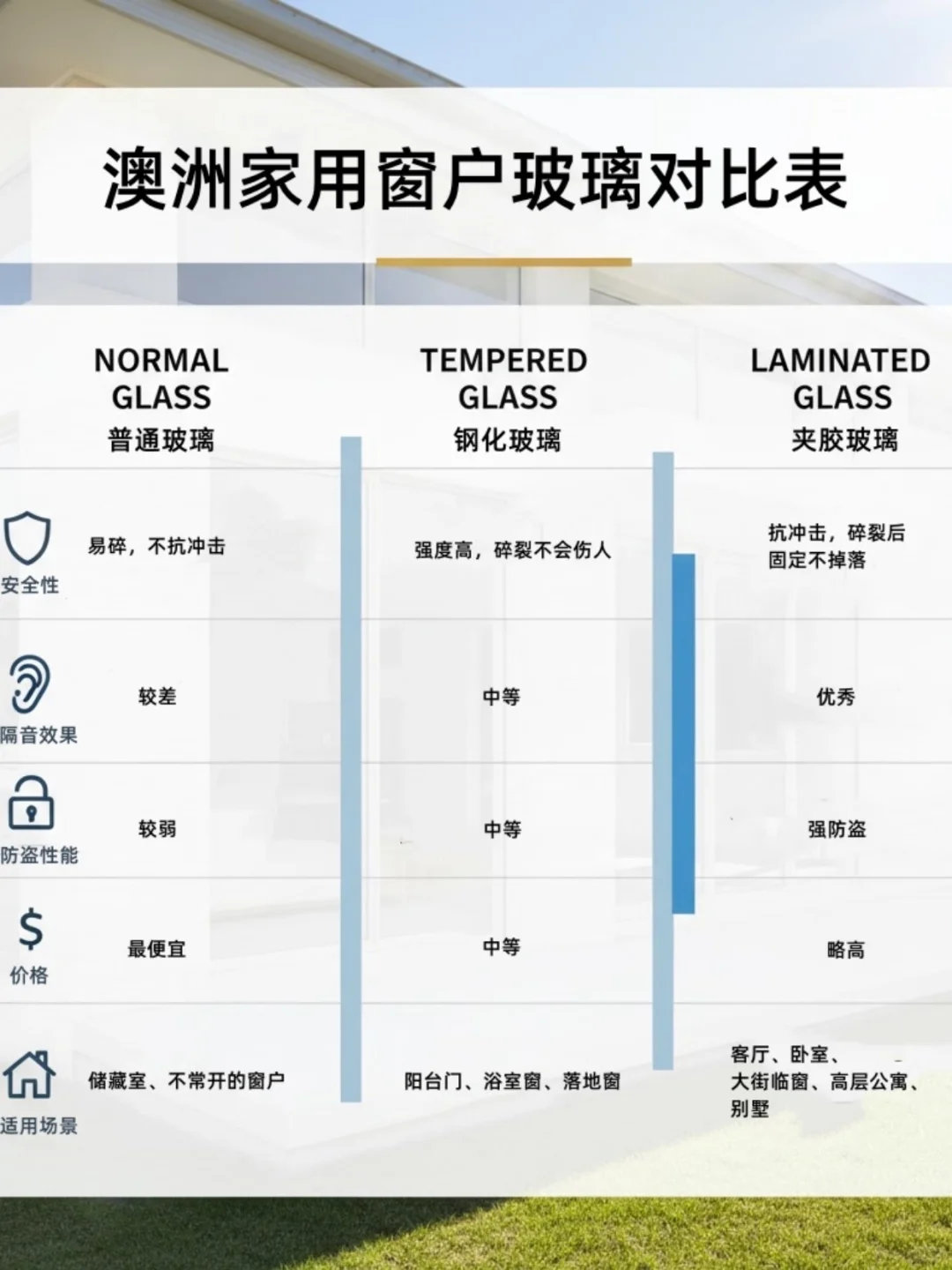 澳洲家装窗户玻璃大对比，一次看懂！