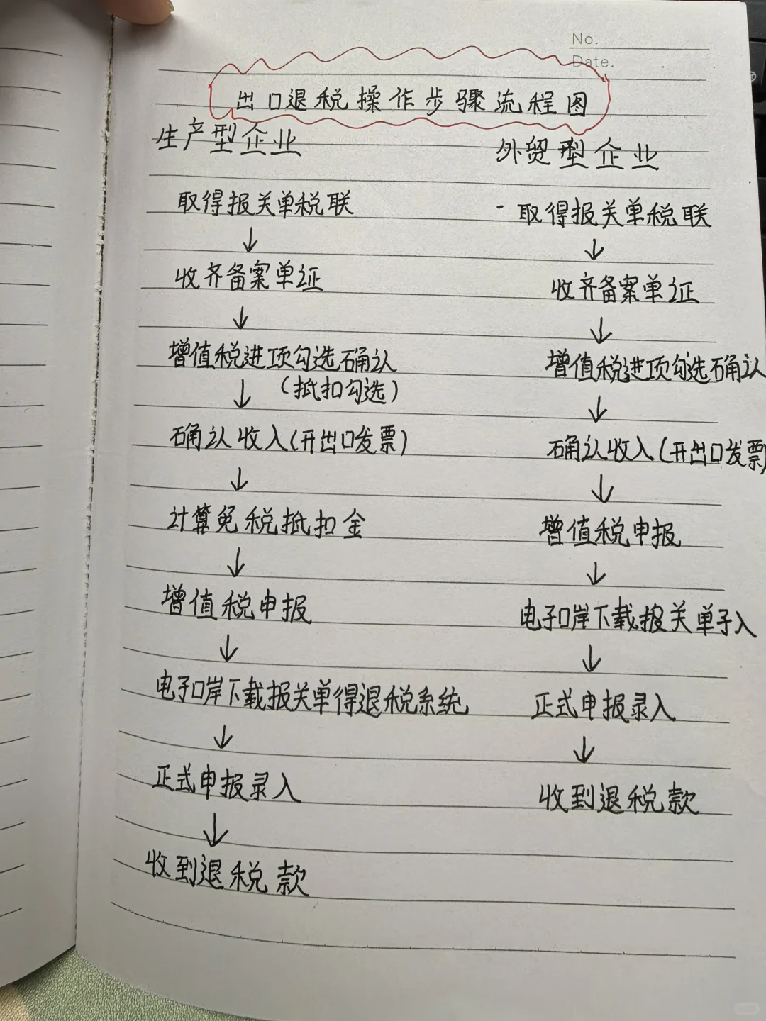 第一次见有人把出口退税流程整理的这么详细