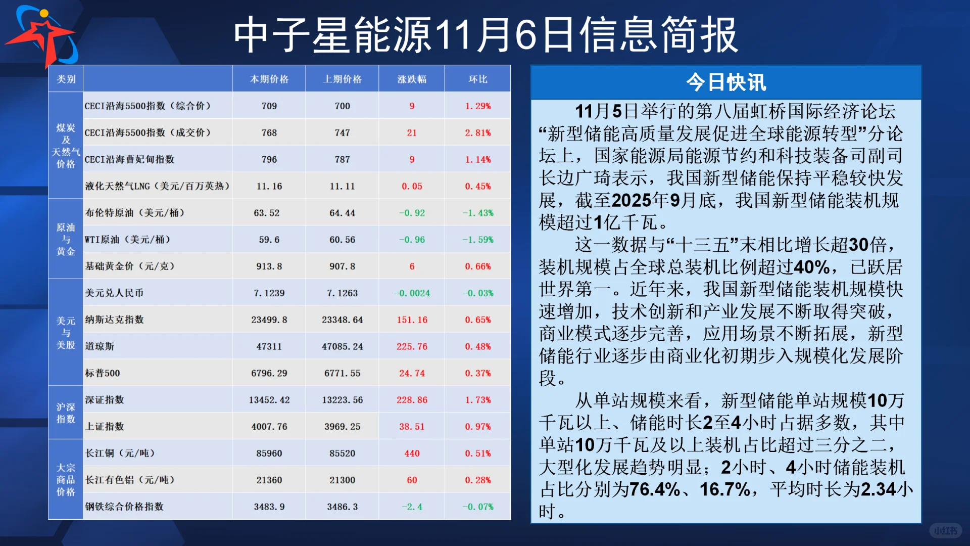 中子星能源11月6日信息简报