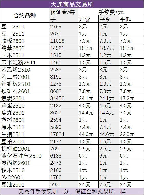期货账户手续费与保证金高低判断方法