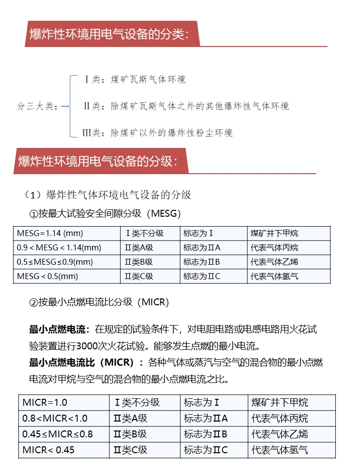 爆炸性环境用电气设备的分类及选型