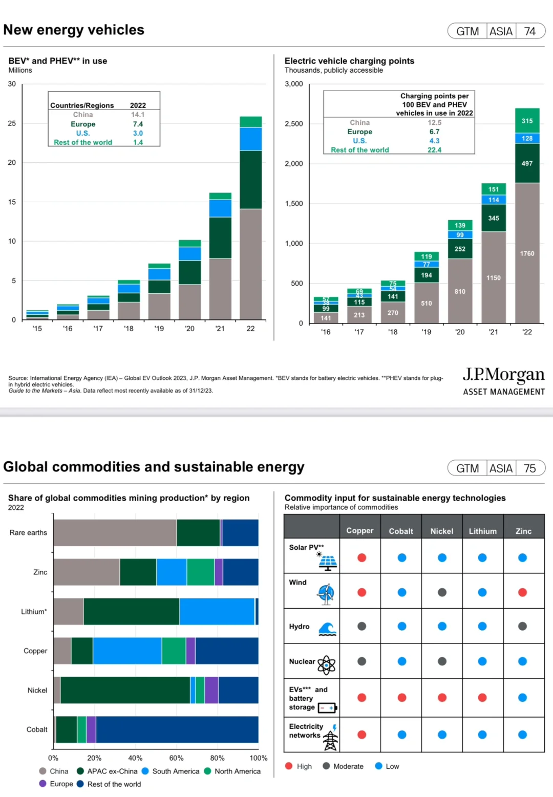 能源转型机会：可再生能源，电动车，大宗商品