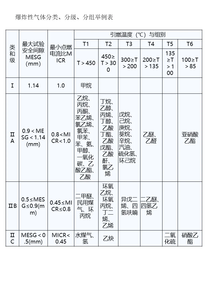 爆炸性环境用电气设备的分类及选型