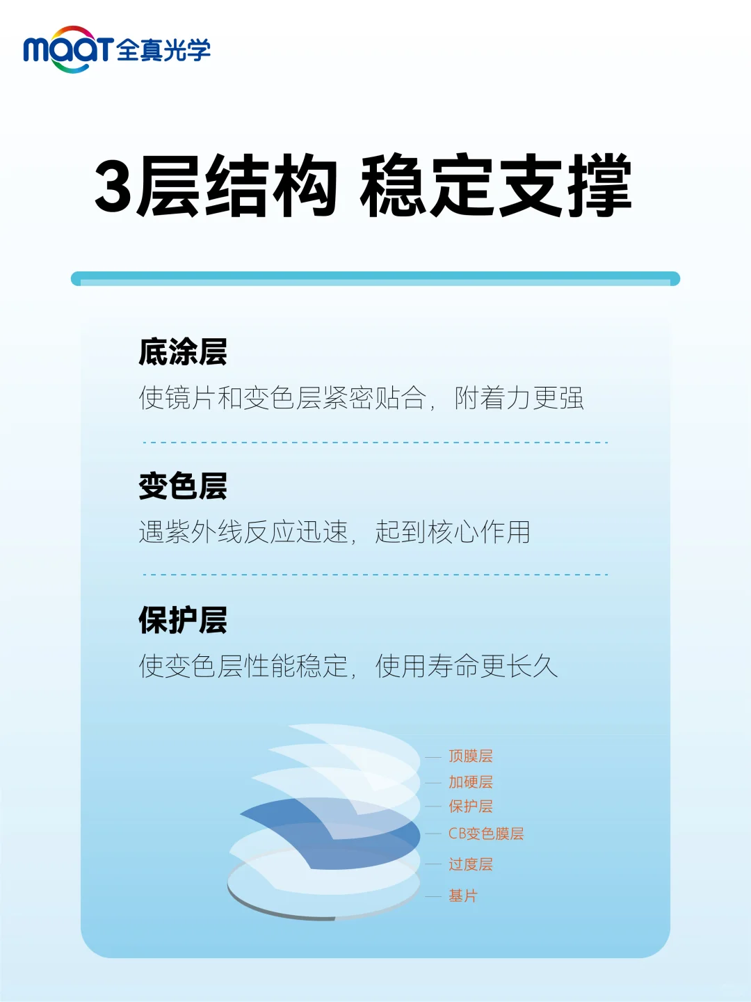 ?配镜常见问题：什么是膜变镜片？