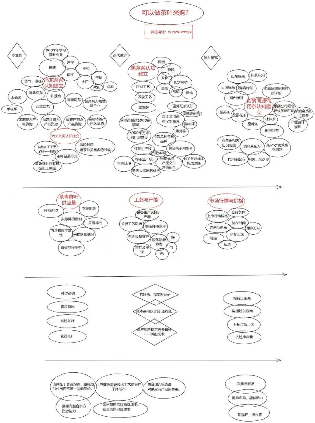 高级茶叶采购岗位 换位求职