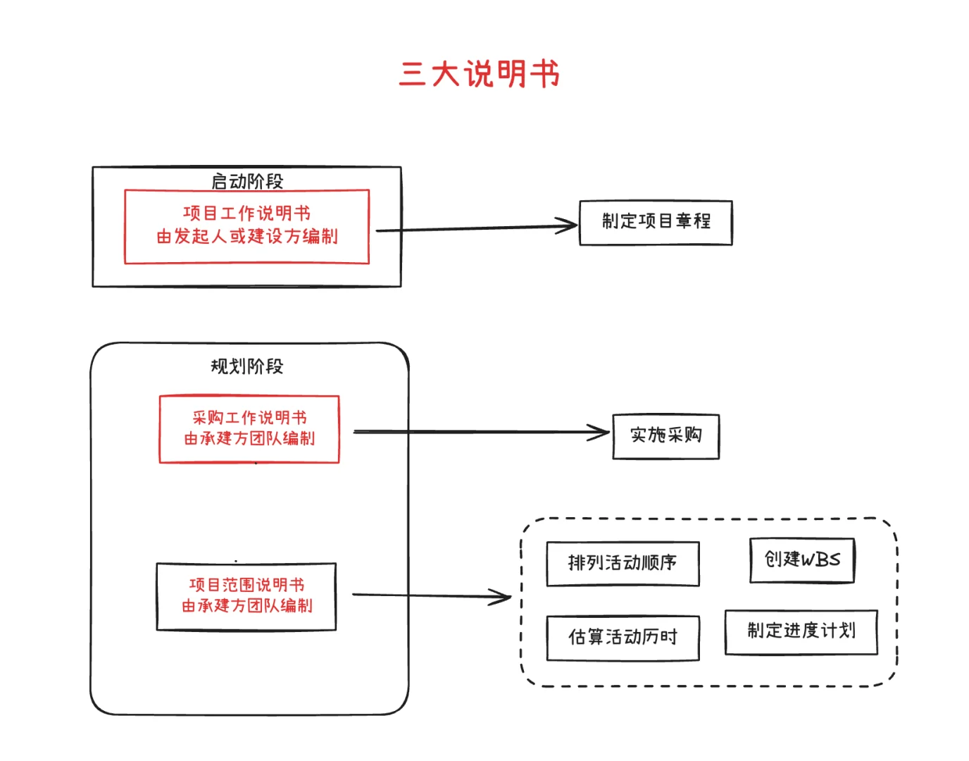 ? 软考易混概念辨析大合集 | 考前必