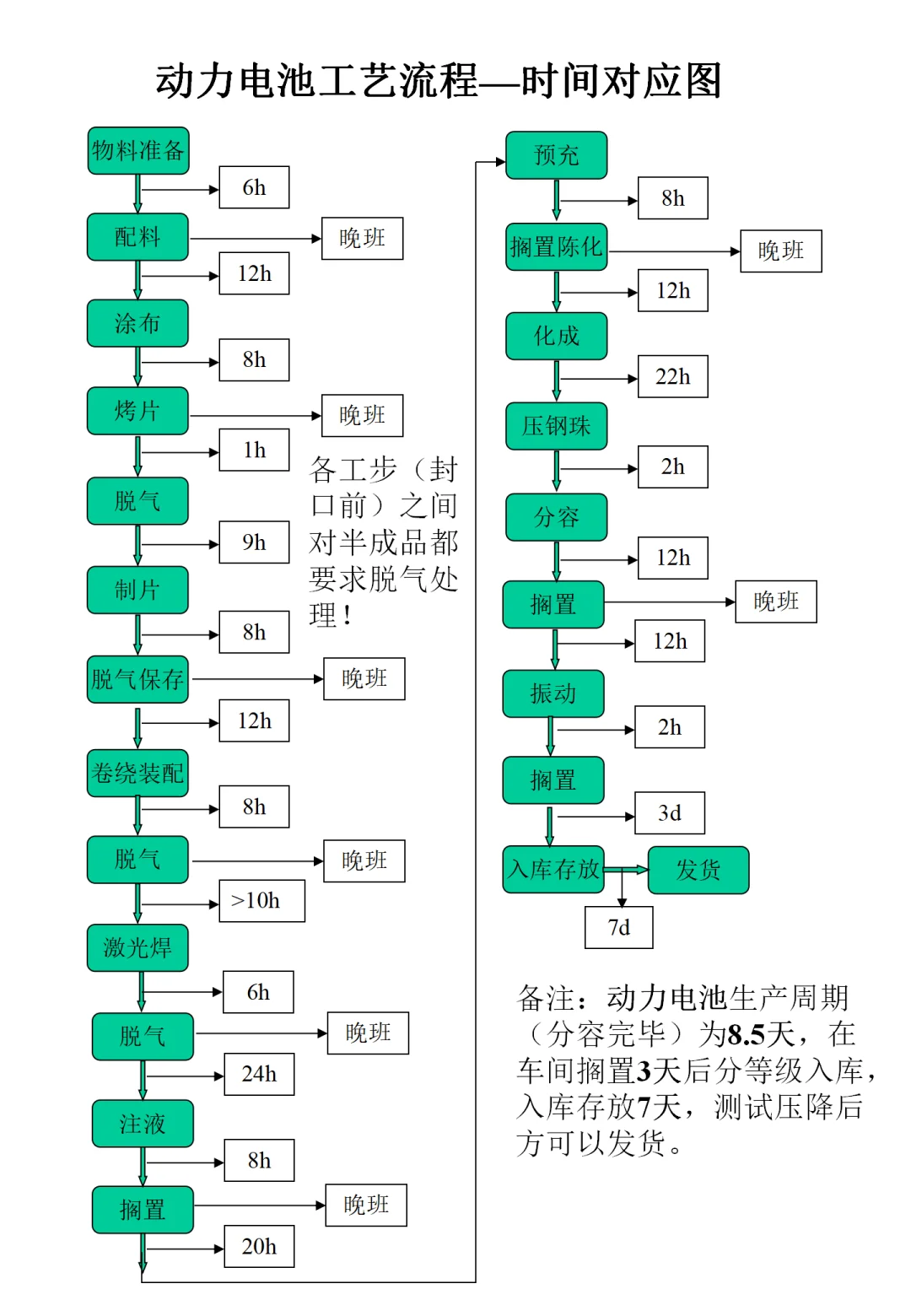 动力电池生产全流程大揭秘！时间线一目了然