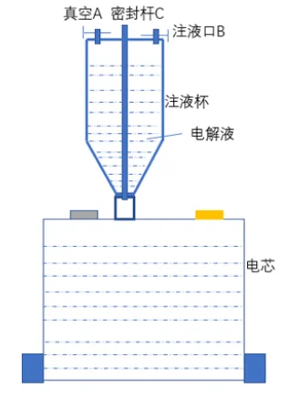锂电池注液工艺&设备
