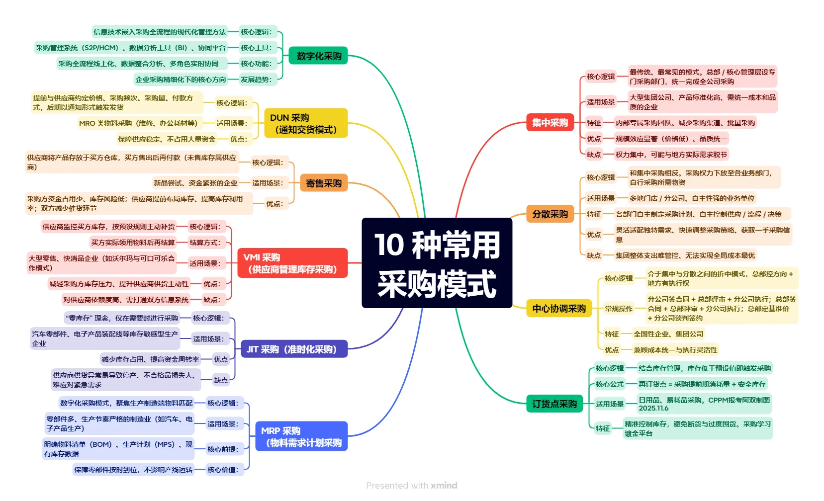 采购总监掏心窝子，10种采购模式帮你降30%