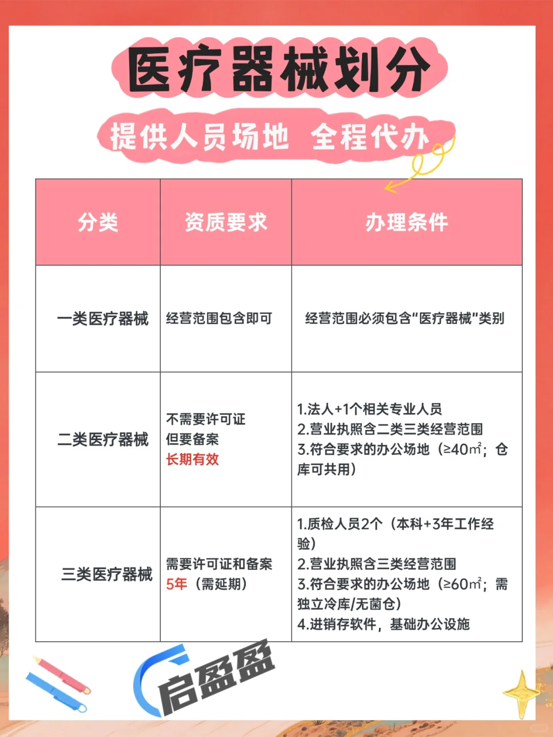 一类二类三类医疗器械产品包含什么？超干货