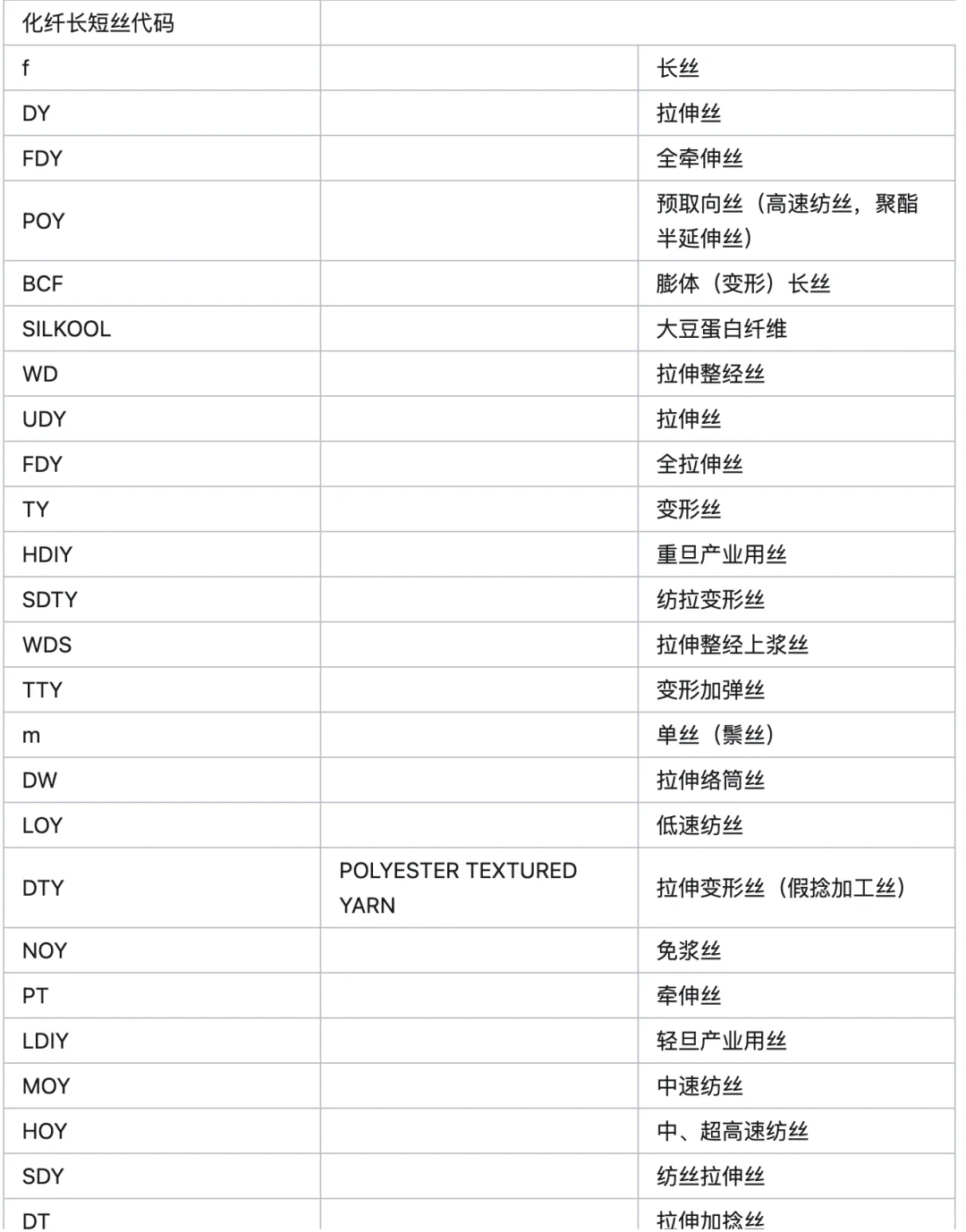 纺织面料成分英文简称