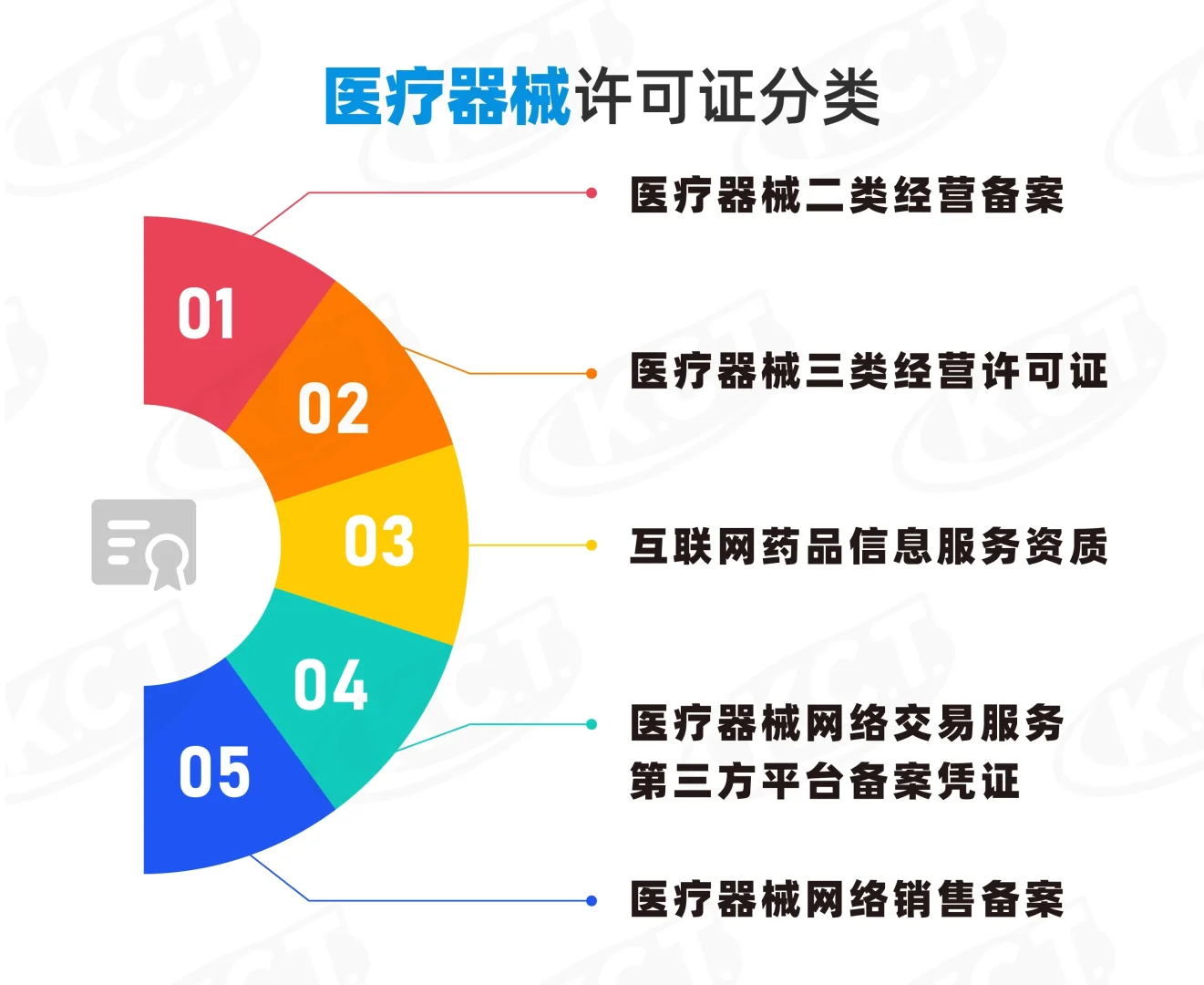 2025年医疗器械经营许可证办理条件
