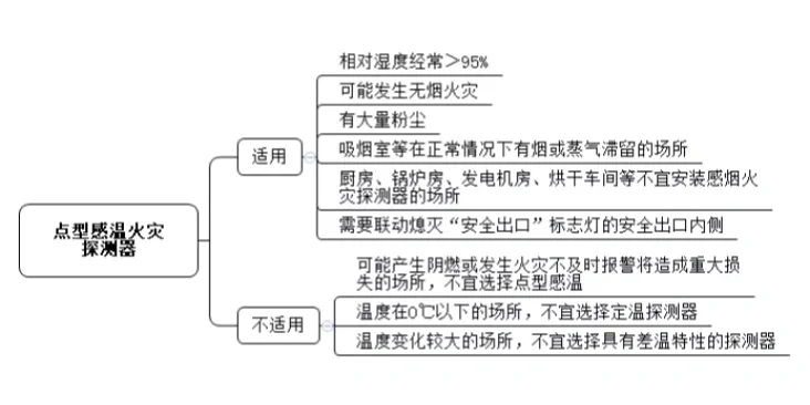 消防「火灾报警探测器」来喽！帮你“避坑”稳拿6