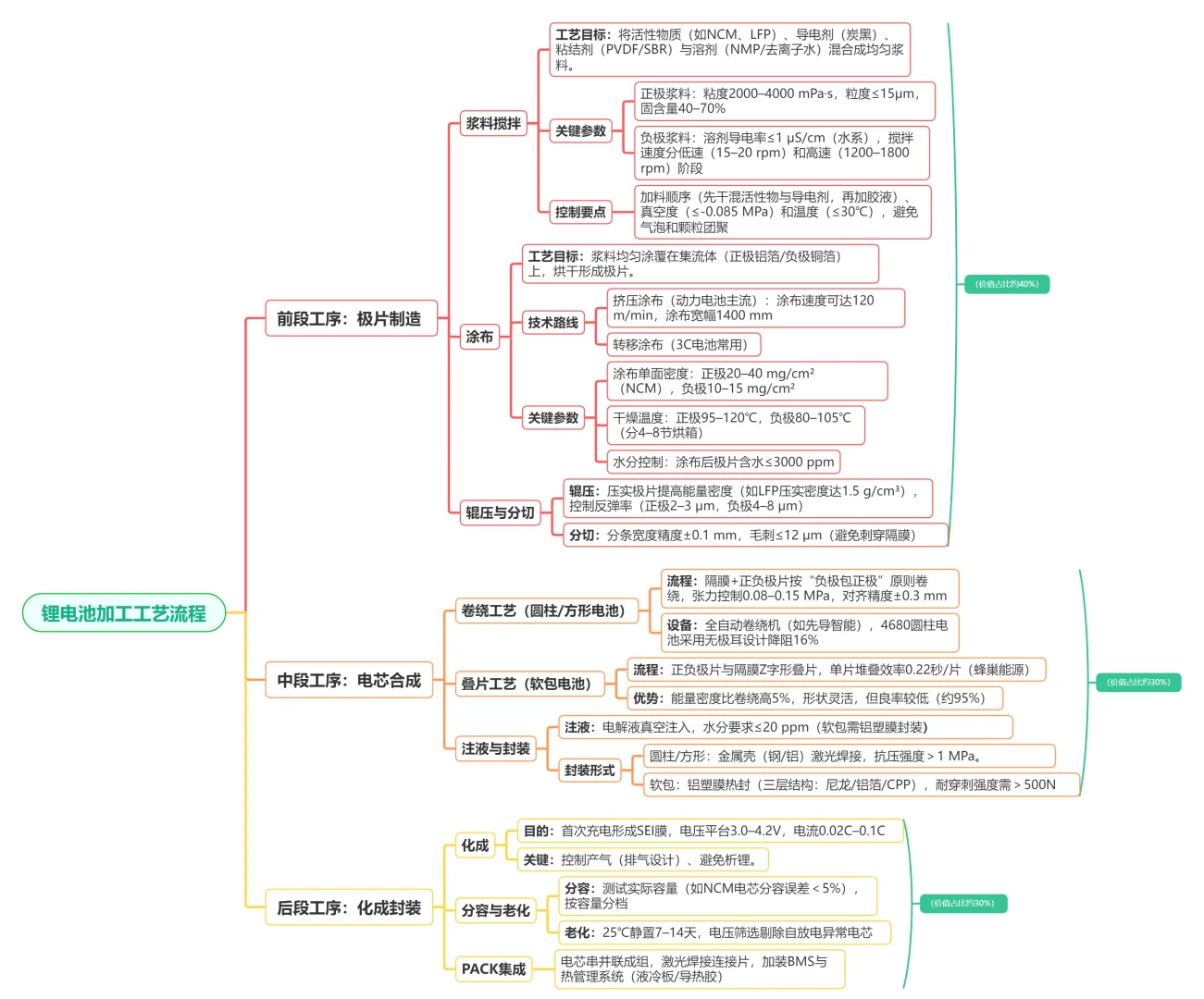 锂电池加工工艺详细流程思维导图