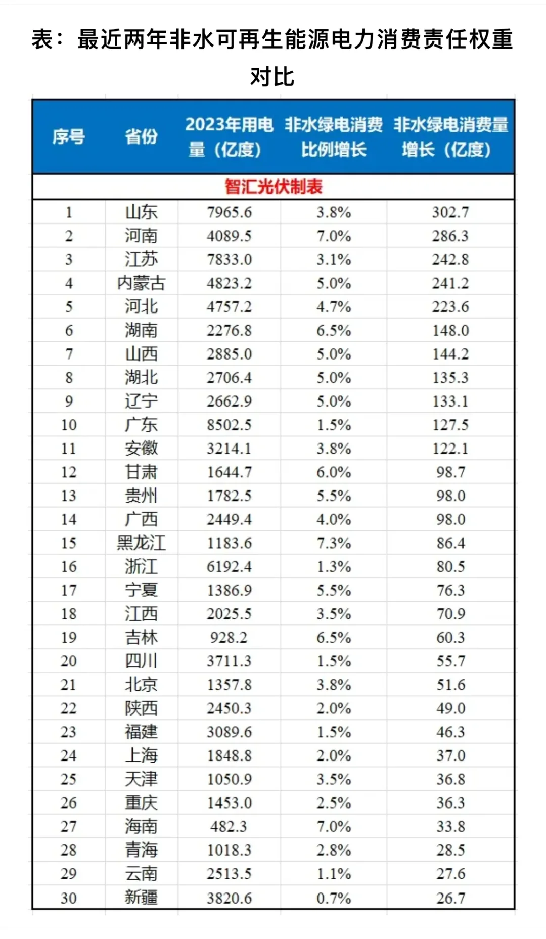 可再生能源消纳权重大幅提高，最大超7%