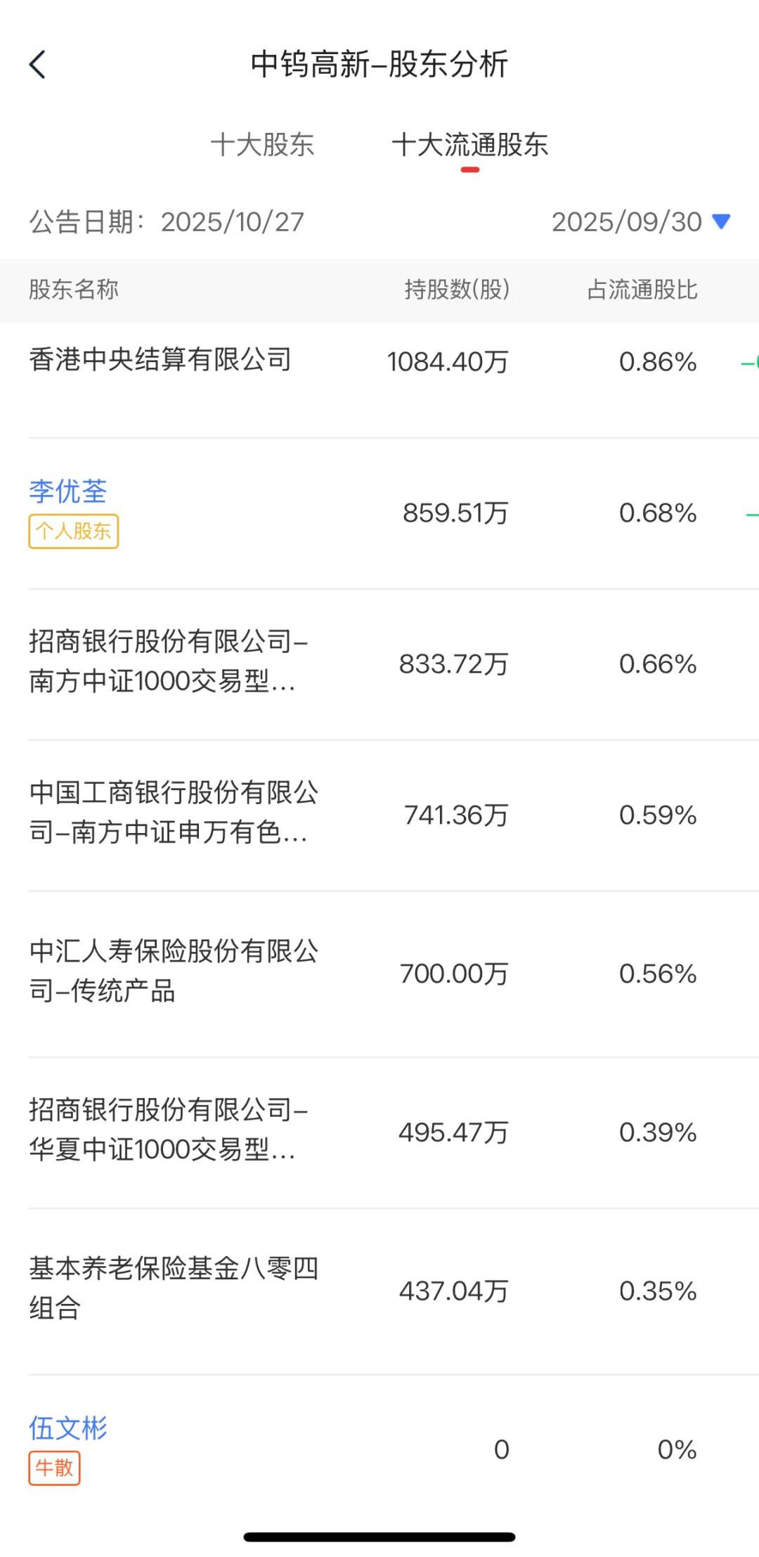 国家队持仓大揭秘(2)！涨幅前十的低位票！