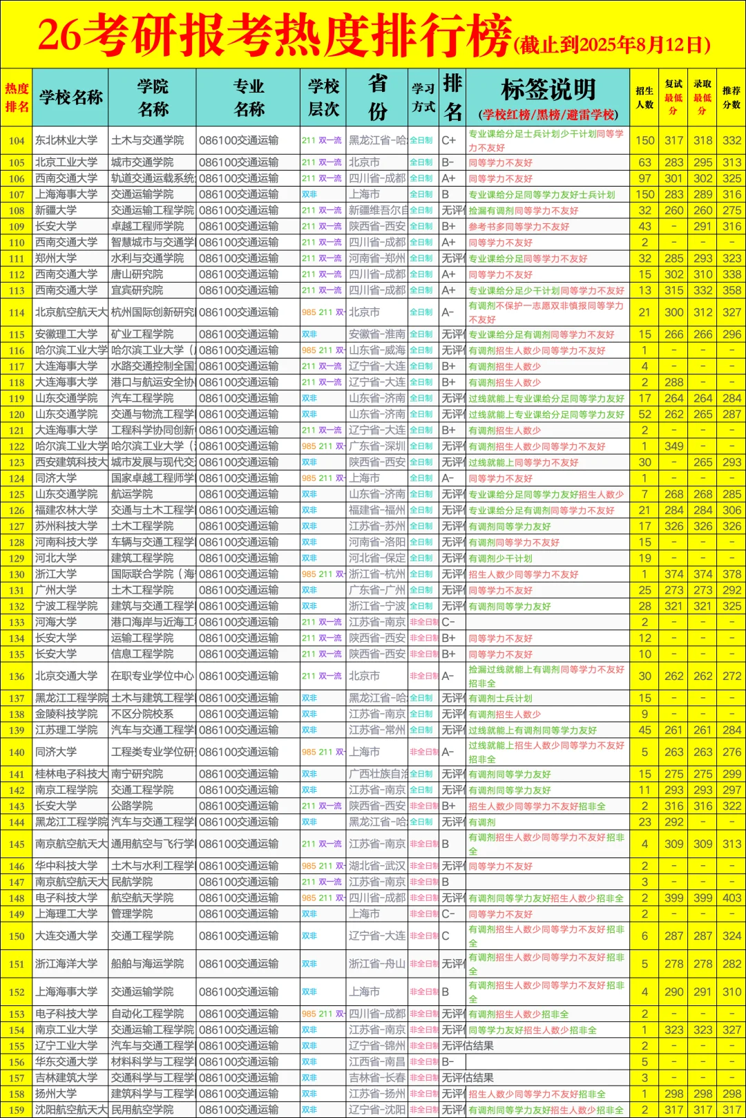 26考研择校防爆-交通运输?热度排行榜