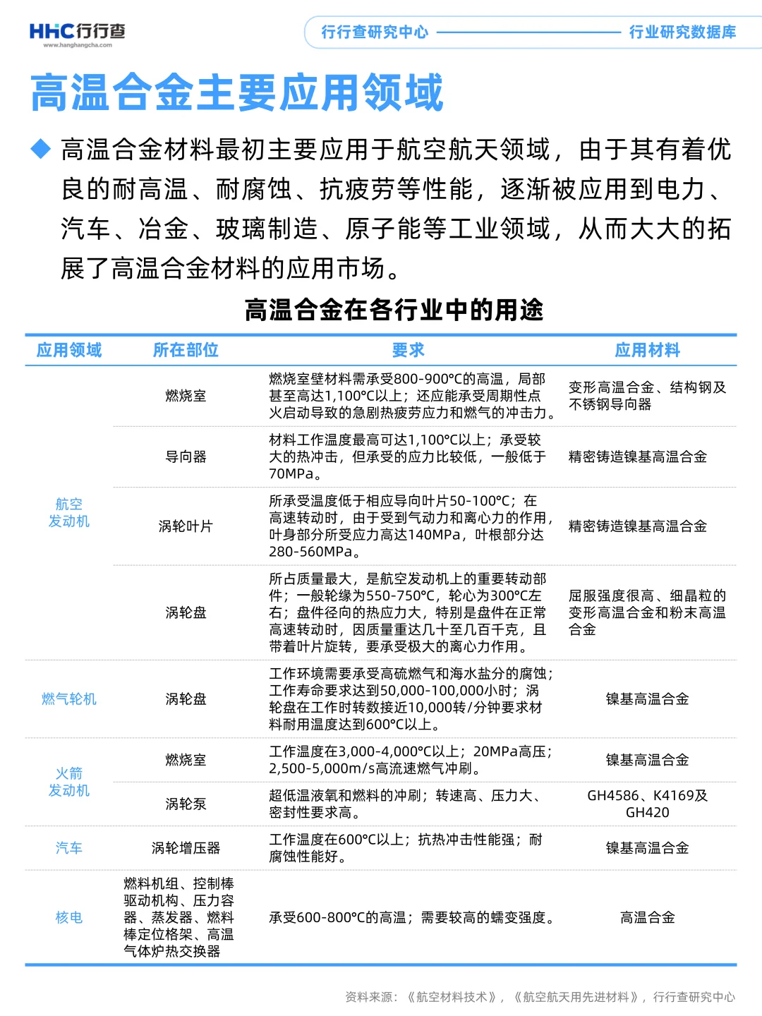 每学习一个行业:高温合金