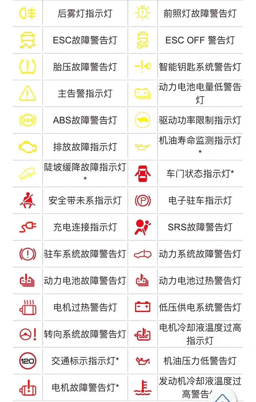 你会看仪表盘指示灯吗？