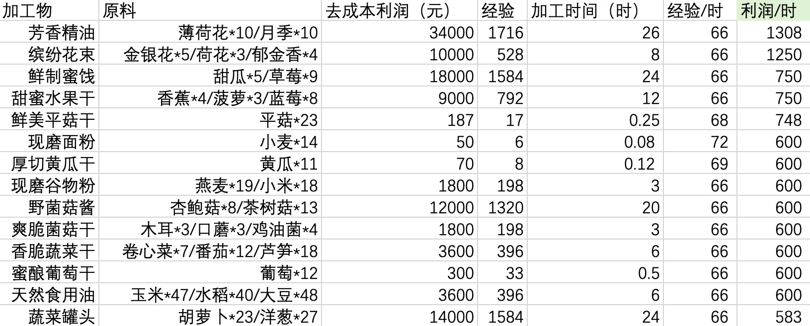 【光夜】[作物/加工品][经验/利润]排序自存
