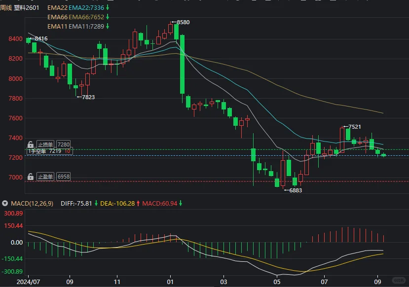 塑料2601，下跌趋势延续