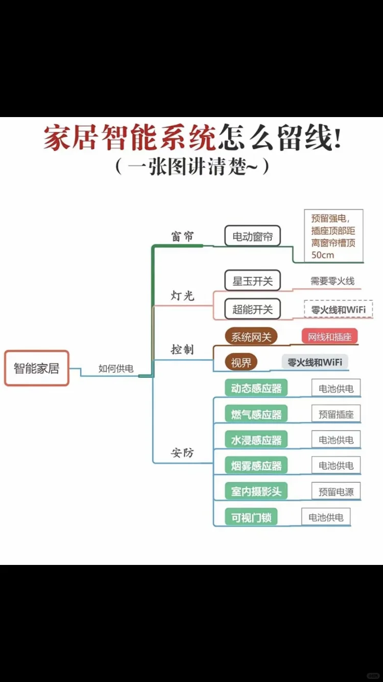 2000自装小米全屋智能,爸妈以为要2w