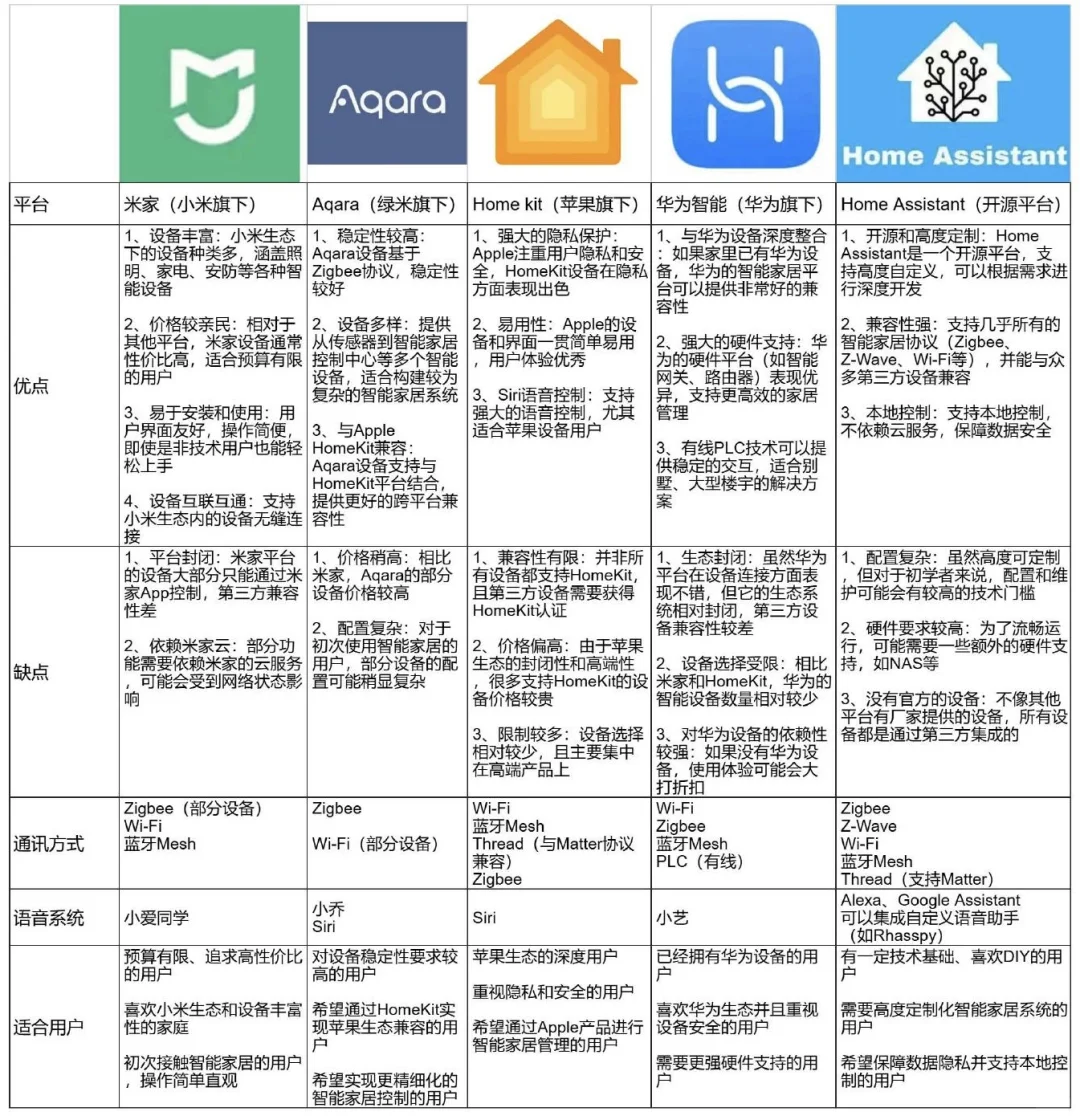 装修进度32%：全屋智能之平台选择