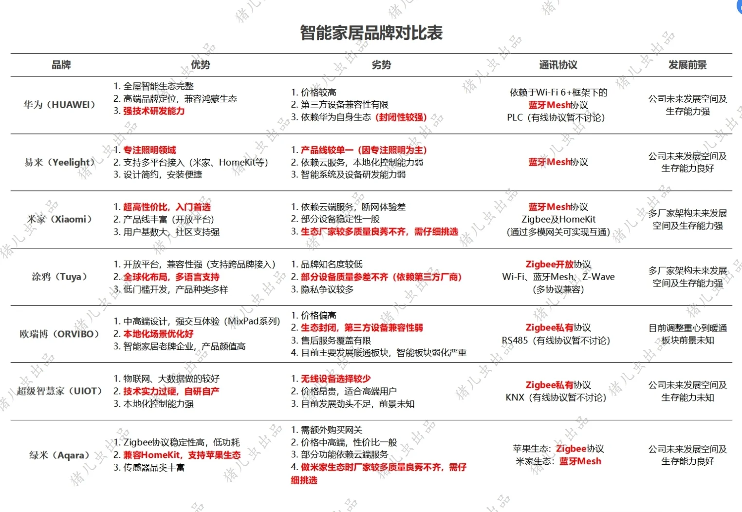 智能品牌到底该怎么选？？？？