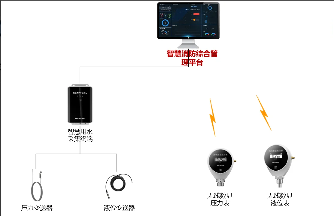 智慧消防用水监测系统